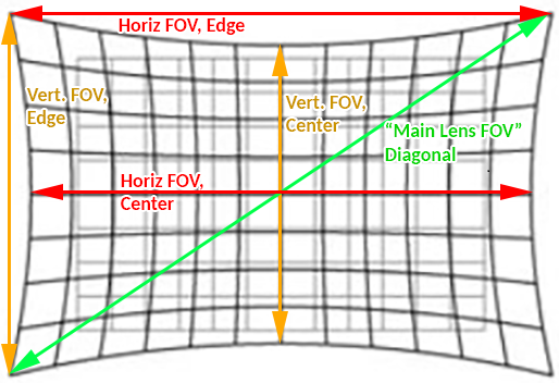 Illustration of Lens FOV and Distortion Effects